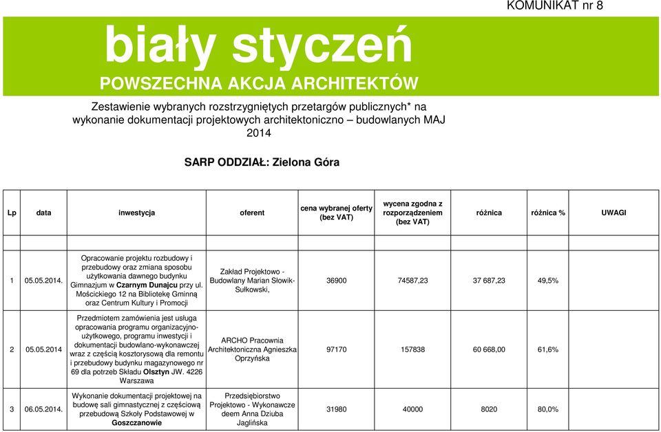 05.2014. 2 05.05.2014 Opracowanie projektu rozbudowy i przebudowy oraz zmiana sposobu użytkowania dawnego budynku Gimnazjum w Czarnym Dunajcu przy ul.