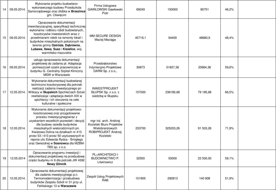 Opracowanie dokumentacji inwentaryzacyjnej, specyfikacji technicznej wykonania i odbioru robót budowlanych, kosztorysów inwestorskich wraz z przedmiarami robót na remonty lokali i budynków