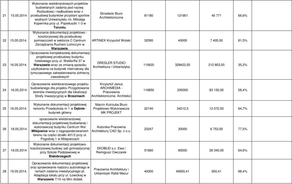 Opracowanie kompleksowej dokumentacji projektowej przebudowy budynku hotelowego przy ul.