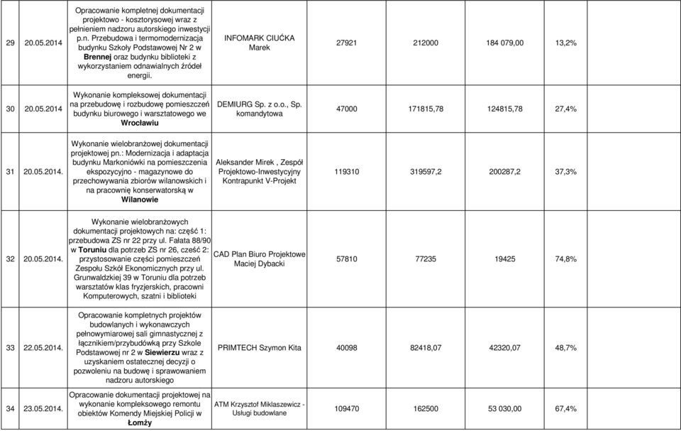 z o.o., Sp. komandytowa 47000 171815,78 124815,78 27,4% 31 20.05.2014. Wykonanie wielobranżowej dokumentacji projektowej pn.