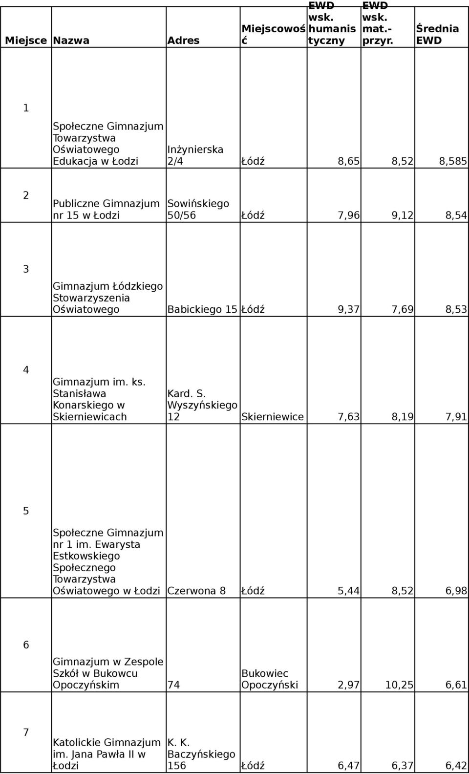 Łódzkiego Stowarzyszenia Oświatowego Babickiego 15 Łódź 9,37 7,69 8,53 4 Gimnazjum im. ks. Stanisława Konarskiego w Skierniewicach Kard. S. Wyszyńskiego 12 Skierniewice 7,63 8,19 7,91 5 Społeczne Gimnazjum nr 1 im.
