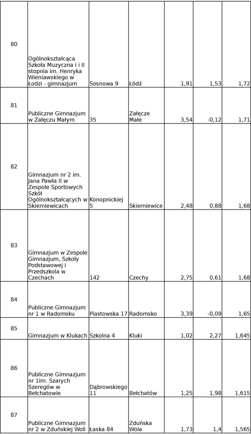Jana Pawła II w Zespole Sportowych Szkół Ogólnokształcących w Konopnickiej Skierniewicach 5 Skierniewice 2,48 0,88 1,68 83 Zespole Gimnazjum, Szkoły Podstawowej i