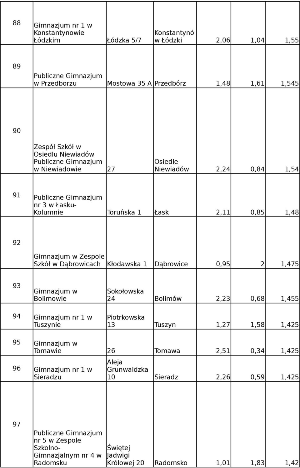 0,95 2 1,475 93 Bolimowie Sokołowska 24 Bolimów 2,23 0,68 1,455 94 Gimnazjum nr 1 w Tuszynie Piotrkowska 13 Tuszyn 1,27 1,58 1,425 95 96 Tomawie Gimnazjum nr 1 w Sieradzu