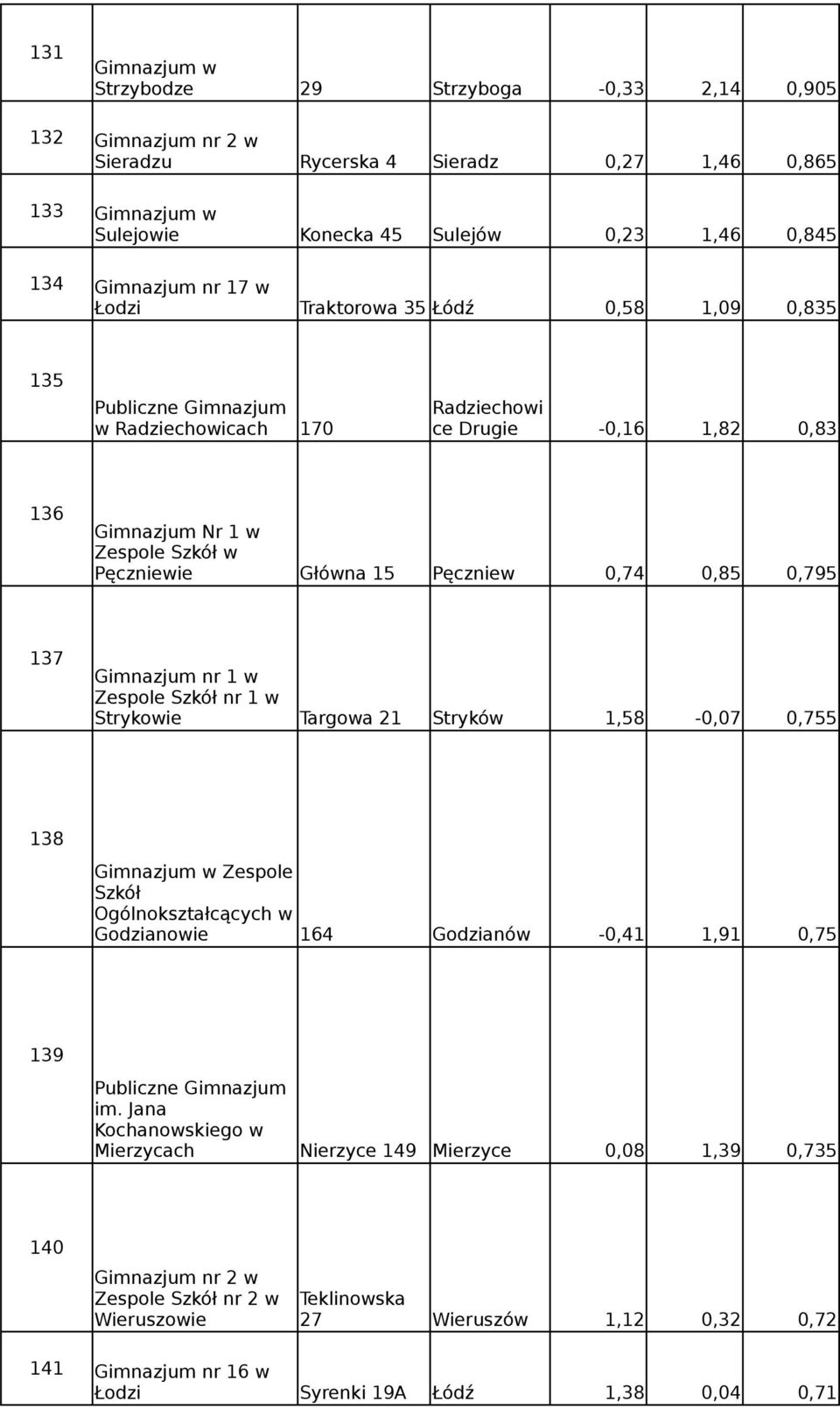 Gimnazjum nr 1 w Zespole Szkół nr 1 w Strykowie Targowa 21 Stryków 1,58-0,07 0,755 138 Zespole Szkół Ogólnokształcących w Godzianowie 164 Godzianów -0,41 1,91 0,75 139 im.