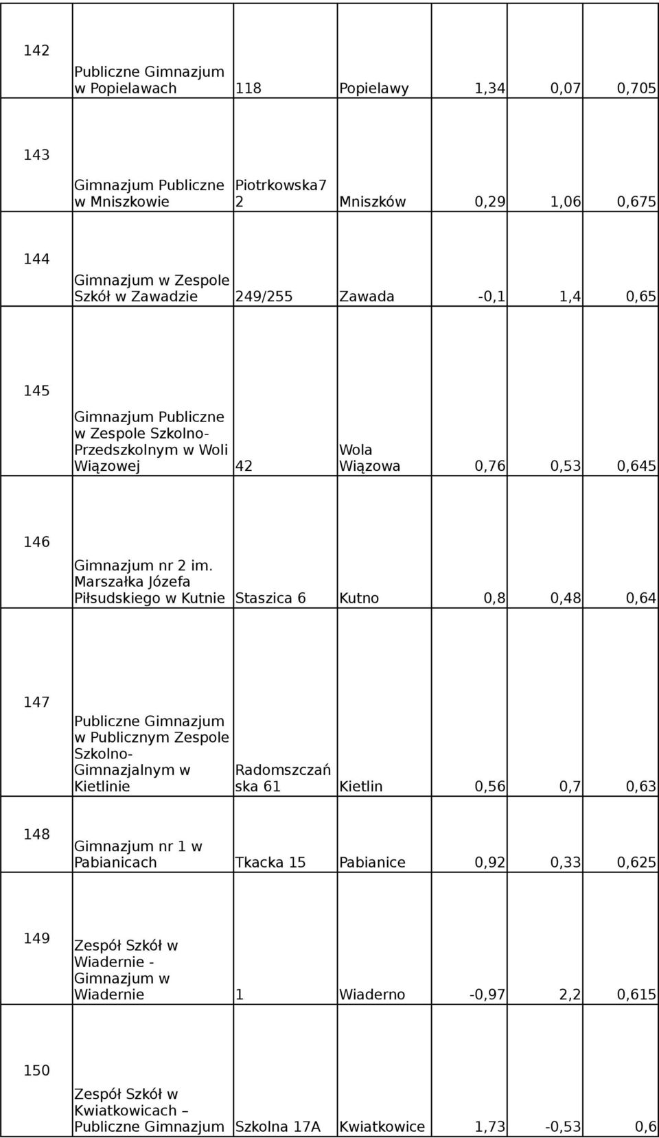 Marszałka Józefa Piłsudskiego w Kutnie Staszica 6 Kutno 0,8 0,48 0,64 147 w Publicznym Zespole Szkolno- Gimnazjalnym w Radomszczań Kietlinie ska 61 Kietlin 0,56 0,7 0,63