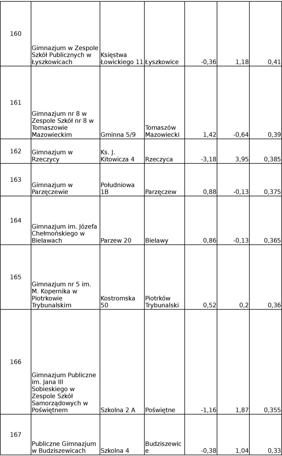 Józefa Chełmońskiego w Bielawach Parzew 20 Bielawy 0,86-0,13 0,365 165 Gimnazjum nr 5 im. M.