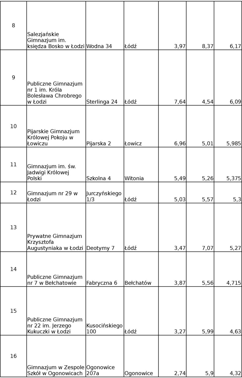 św. Jadwigi Królowej Polski Szkolna 4 Witonia 5,49 5,26 5,375 12 Gimnazjum nr 29 w Łodzi Jurczyńskiego 1/3 Łódź 5,03 5,57 5,3 13 Prywatne Gimnazjum Krzysztofa