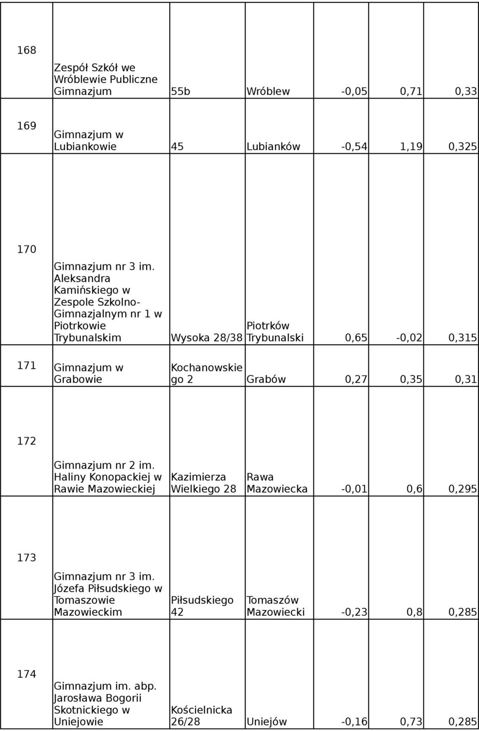 Grabów 0,27 0,35 0,31 172 Gimnazjum nr 2 im. Haliny Konopackiej w Rawie Mazowieckiej Kazimierza Wielkiego 28 Rawa Mazowiecka -0,01 0,6 0,295 173 Gimnazjum nr 3 im.