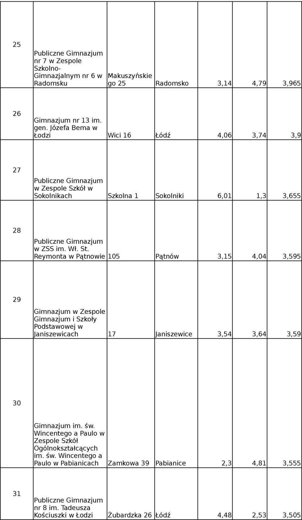 Reymonta w Pątnowie 105 Pątnów 3,15 4,04 3,595 29 Zespole Gimnazjum i Szkoły Podstawowej w Janiszewicach 17 Janiszewice 3,54 3,64 3,59 30 Gimnazjum im. św.