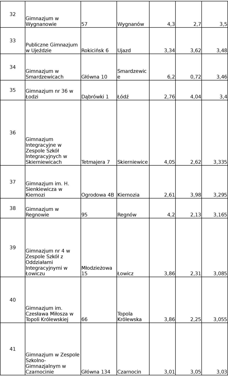 Sienkiewicza w Kiernozi Ogrodowa 4B Kiernozia 2,61 3,98 3,295 38 Regnowie 95 Regnów 4,2 2,13 3,165 39 Gimnazjum nr 4 w Zespole Szkół z Oddziałami Integracyjnymi w Łowiczu