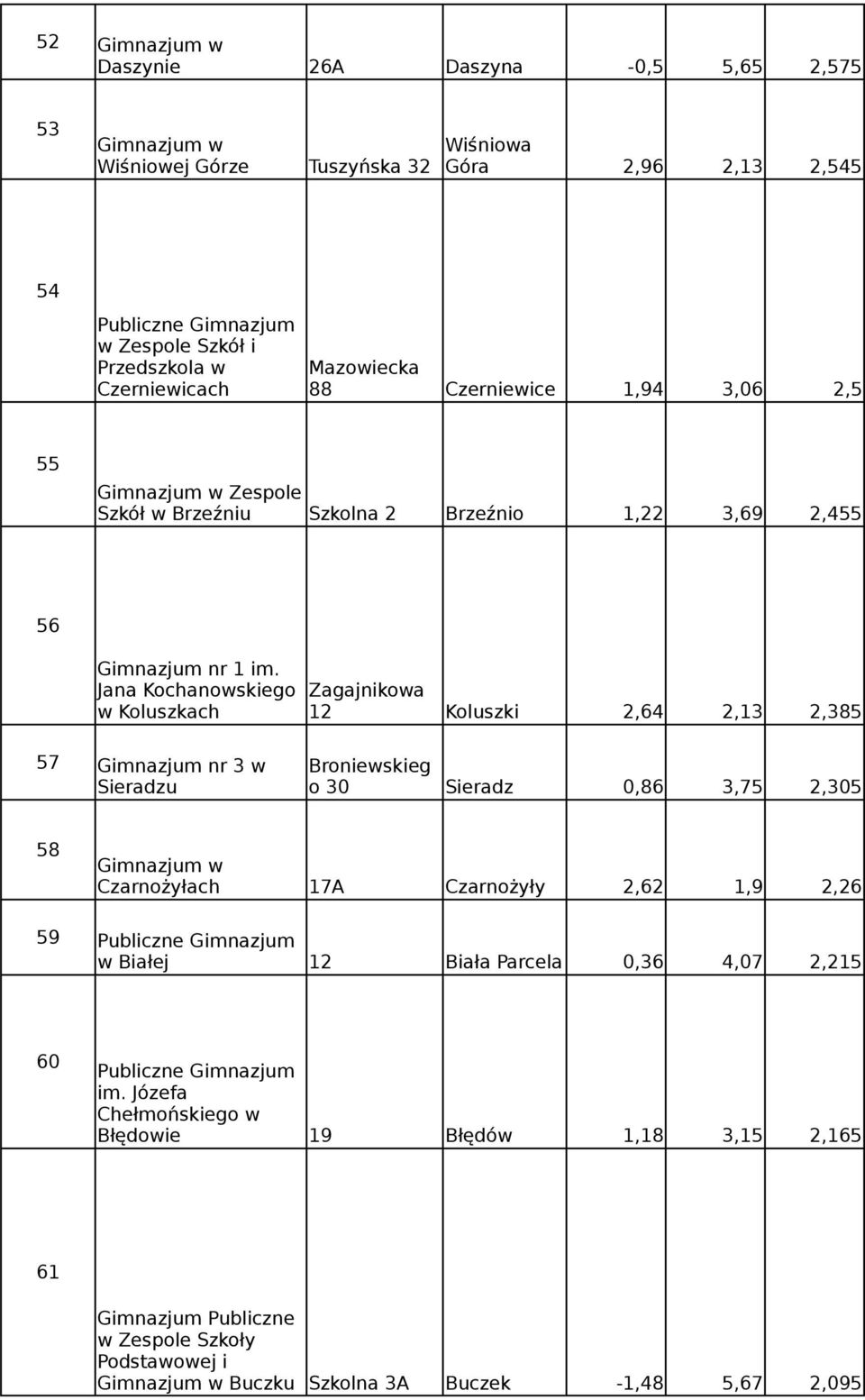 Jana Kochanowskiego w Koluszkach Zagajnikowa 12 Koluszki 2,64 2,13 2,385 57 Gimnazjum nr 3 w Sieradzu Broniewskieg o 30 Sieradz 0,86 3,75 2,305 58 Czarnożyłach 17A