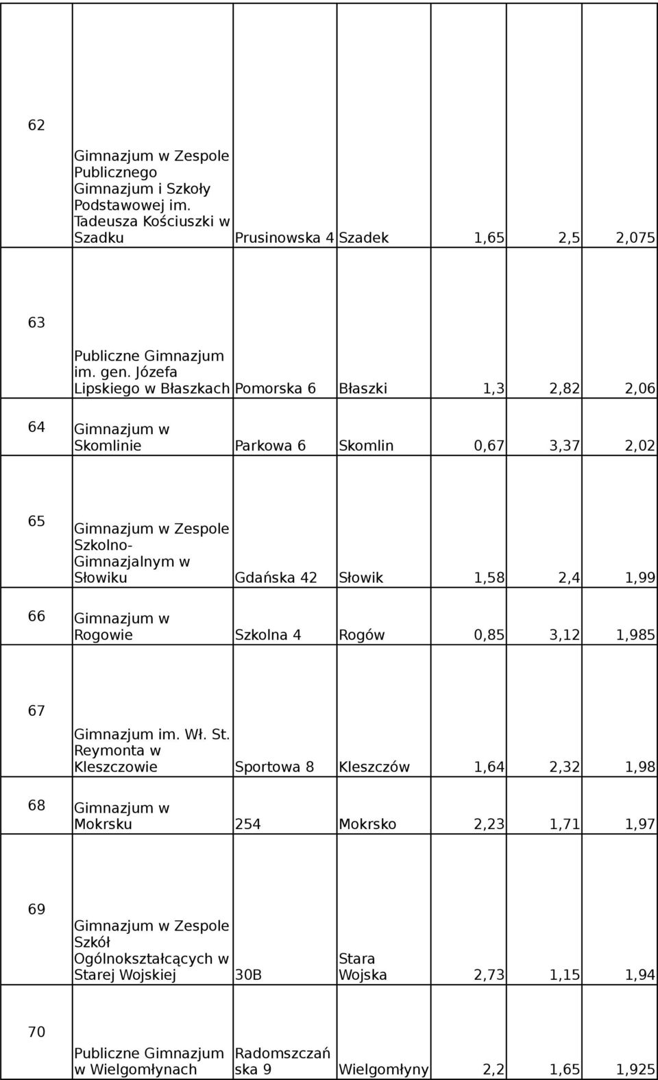 Gdańska 42 Słowik 1,58 2,4 1,99 66 Rogowie Szkolna 4 Rogów 0,85 3,12 1,985 67 Gimnazjum im. Wł. St.