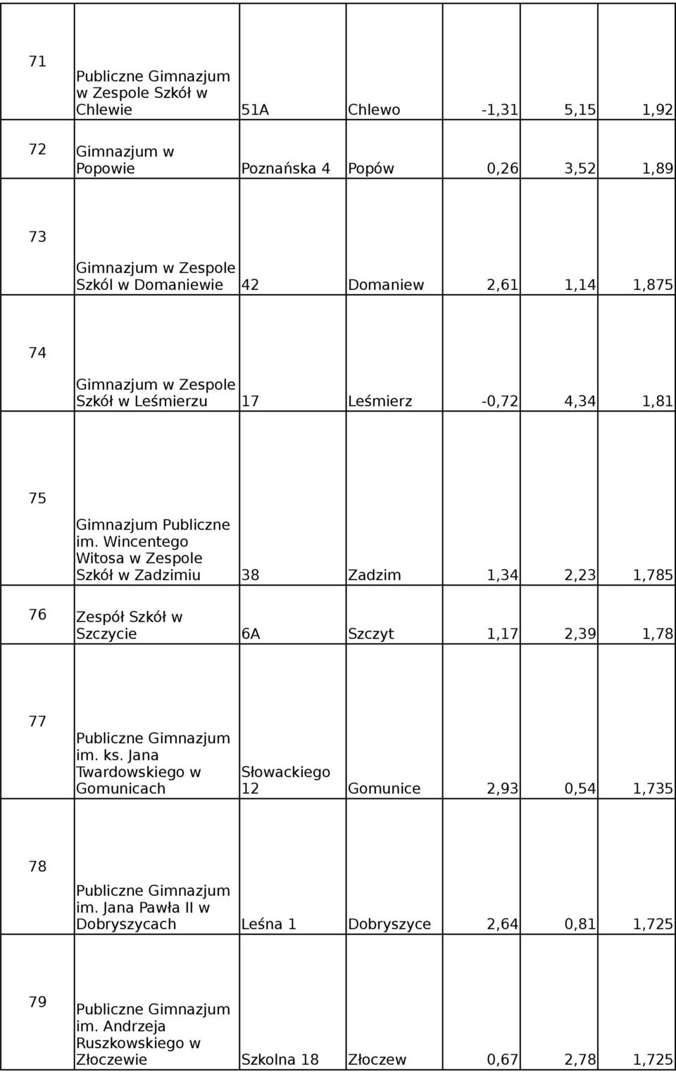 Wincentego Witosa w Zespole Szkół w Zadzimiu 38 Zadzim 1,34 2,23 1,785 76 Zespół Szkół w Szczycie 6A Szczyt 1,17 2,39 1,78 77 im. ks.