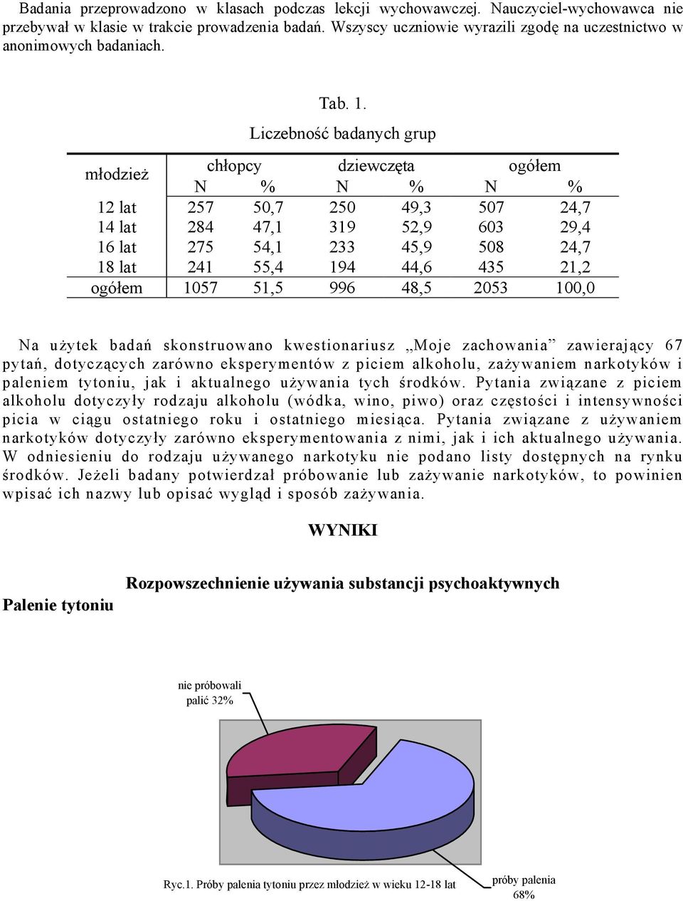 Liczebność badanych grup młodzież chłopcy dziewczęta ogółem N % N % N % 12 lat 257 50,7 250 49,3 507 24,7 14 lat 284 47,1 319 52,9 603 29,4 16 lat 275 54,1 233 45,9 508 24,7 18 lat 241 55,4 194 44,6