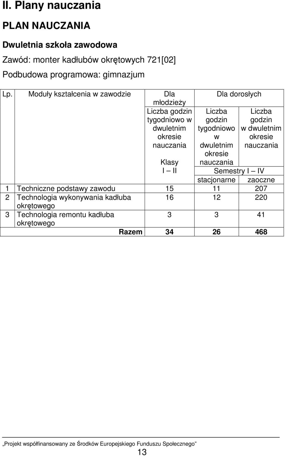 dwuletnim okresie nauczania Dla dorosłych Liczba godzin w dwuletnim okresie nauczania Semestry I IV stacjonarne zaoczne 1 Techniczne