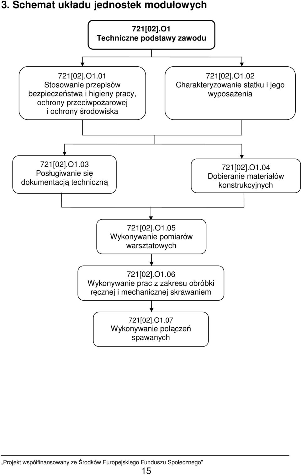 01 Stosowanie przepisów bezpieczeństwa i higieny pracy, ochrony przeciwpoŝarowej i ochrony środowiska 721[02].O1.