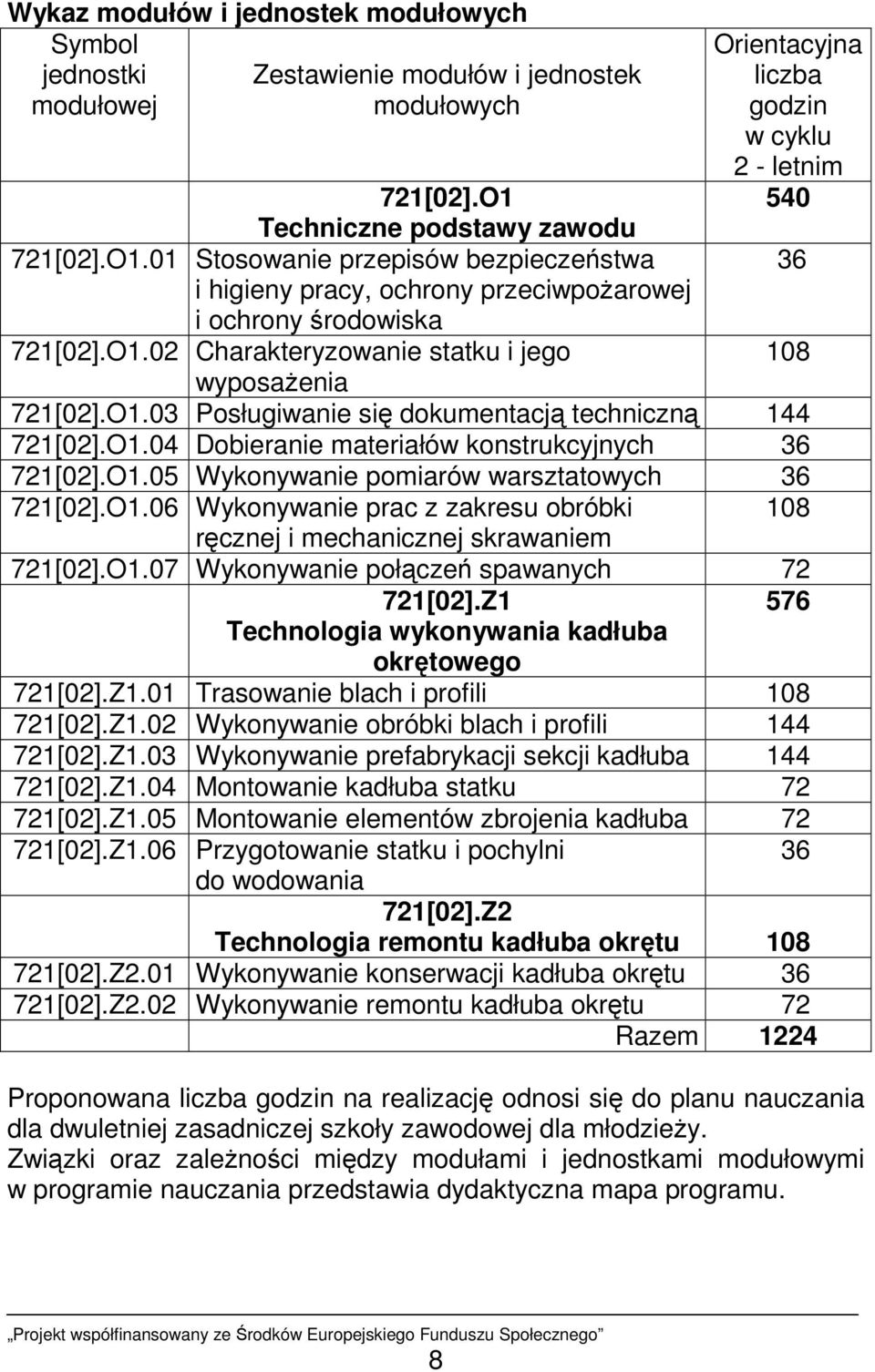 O1.03 Posługiwanie się dokumentacją techniczną 144 721[02].O1.04 Dobieranie materiałów konstrukcyjnych 36 721[02].O1.05 Wykonywanie pomiarów warsztatowych 36 721[02].O1.06 Wykonywanie prac z zakresu obróbki 108 ręcznej i mechanicznej skrawaniem 721[02].