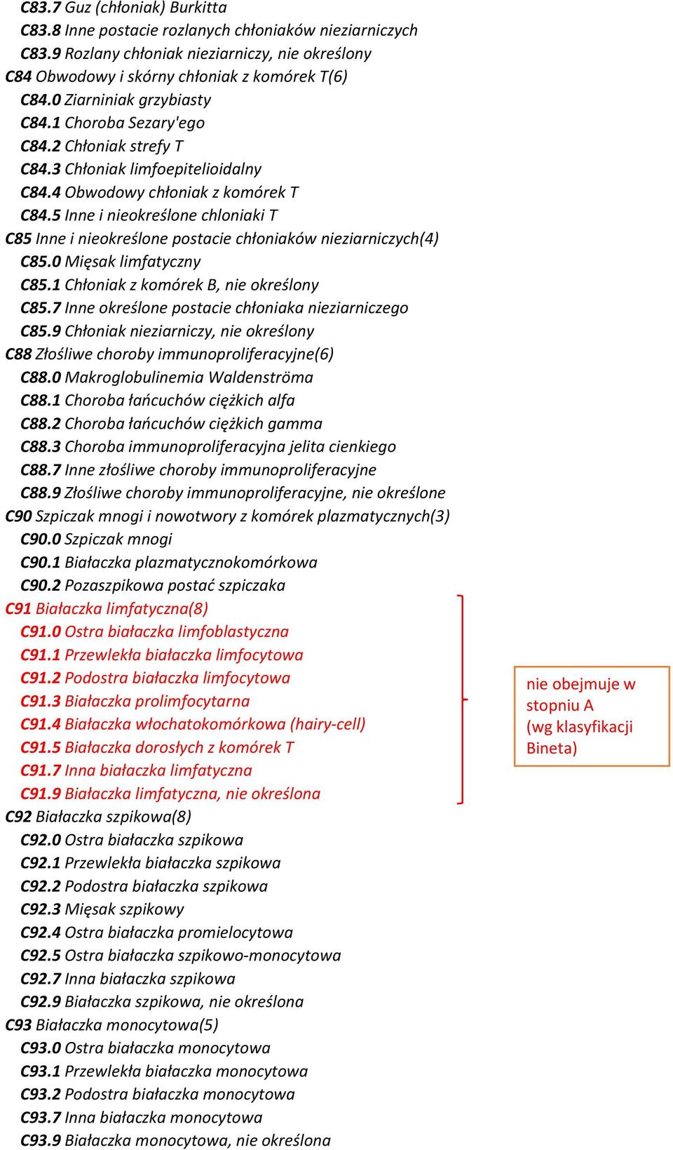 5 Inne i nieokreślone chloniaki T C85 Inne i nieokreślone postacie chłoniaków nieziarniczych(4) C85.0 Mięsak limfatyczny C85.1 Chłoniak z komórek B, nie określony C85.