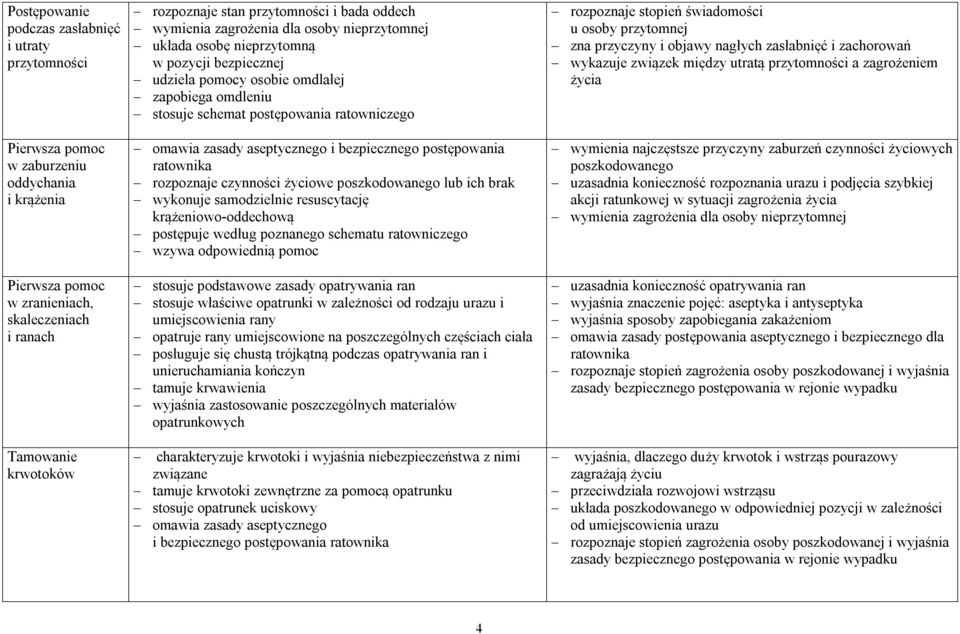 bezpiecznego postępowania ratownika rozpoznaje czynności życiowe poszkodowanego lub ich brak wykonuje samodzielnie resuscytację krążeniowo-oddechową postępuje według poznanego schematu ratowniczego