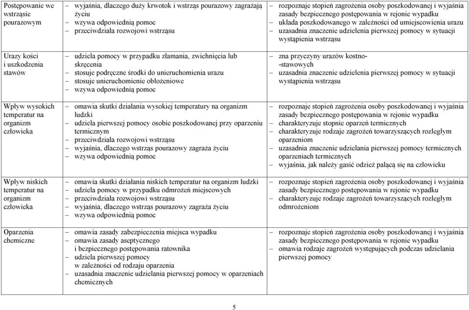 obłożeniowe omawia skutki działania wysokiej temperatury na organizm ludzki udziela pierwszej pomocy osobie poszkodowanej przy oparzeniu termicznym wyjaśnia, dlaczego wstrząs pourazowy zagraża życiu