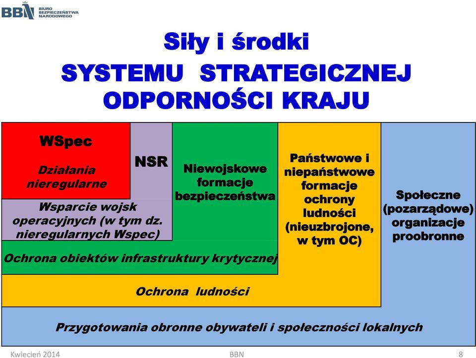 nieregularnych Wspec) Niewojskowe formacje bezpieczeństwa Ochrona obiektów infrastruktury krytycznej Państwowe