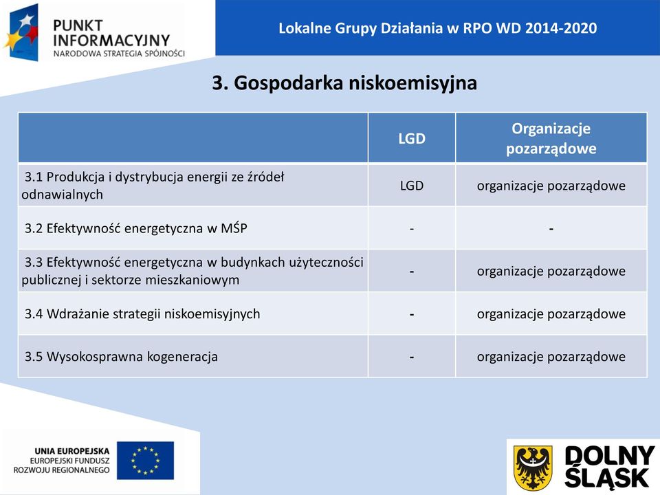 2 Efektywność energetyczna w MŚP - - 3.