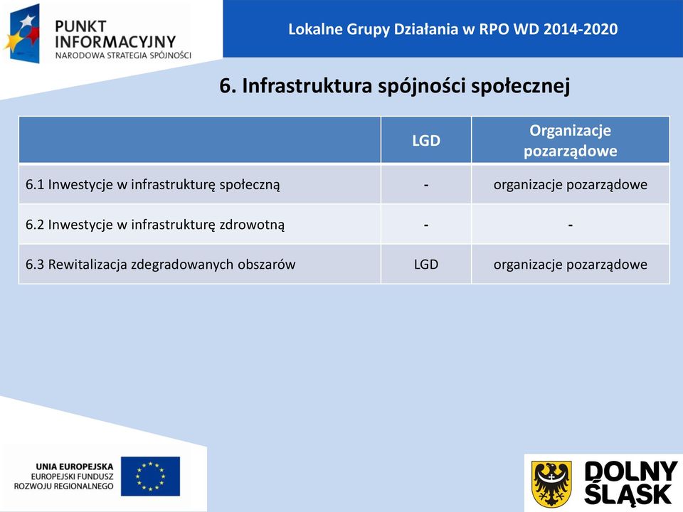 1 Inwestycje w infrastrukturę społeczną - organizacje pozarządowe 6.