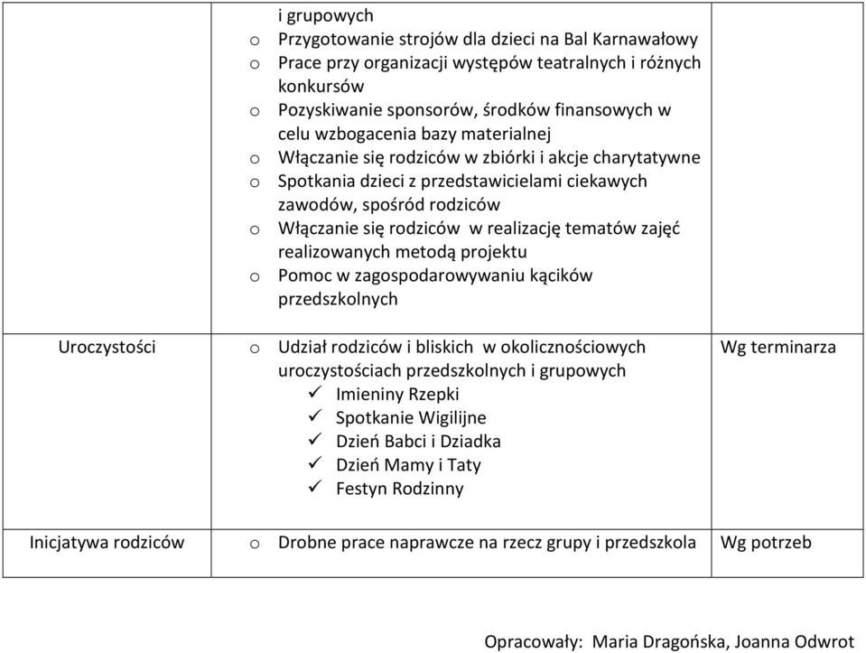 tematów zajęć realizowanych metodą projektu o Pomoc w zagospodarowywaniu kącików przedszkolnych o Udział rodziców i bliskich w okolicznościowych uroczystościach przedszkolnych i grupowych Imieniny