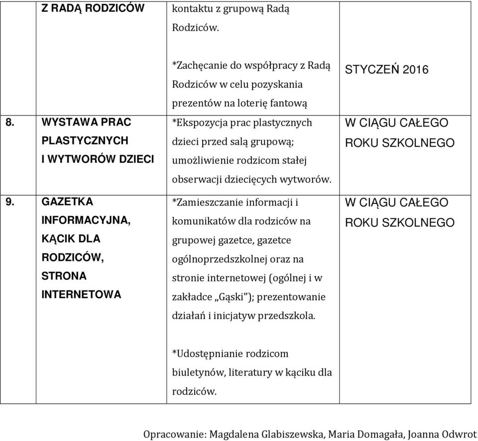 grupową; umożliwienie rodzicom stałej obserwacji dziecięcych wytworów.