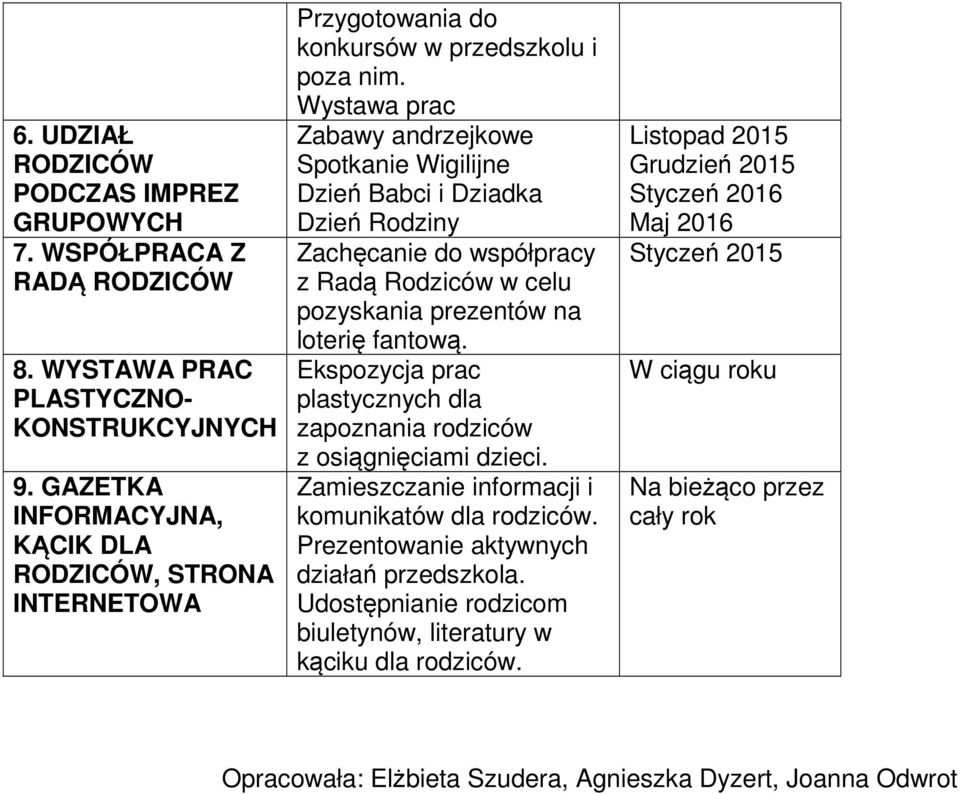 Ekspozycja prac plastycznych dla zapoznania rodziców z osiągnięciami dzieci. Zamieszczanie informacji i komunikatów dla rodziców. Prezentowanie aktywnych działań przedszkola.