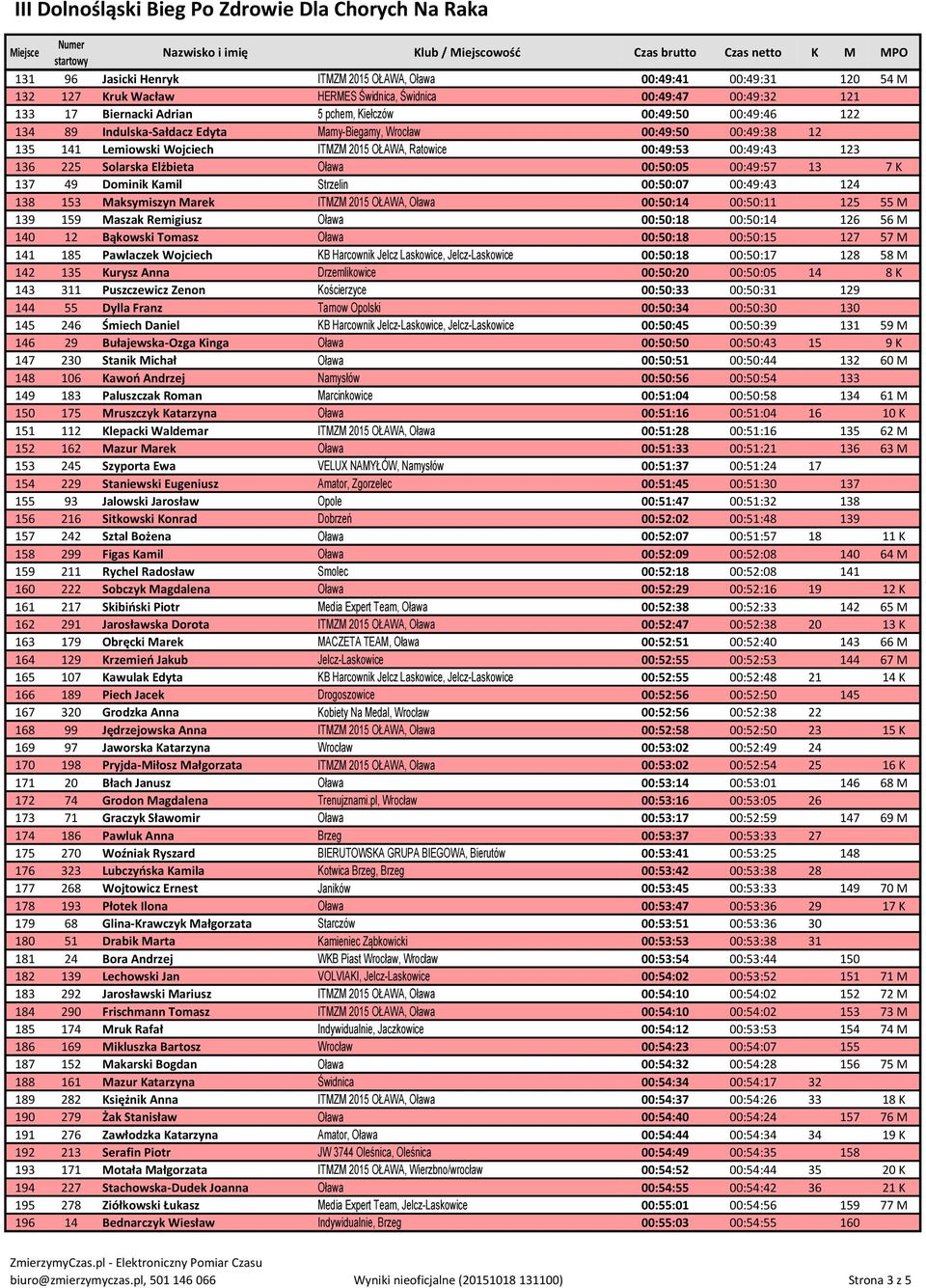 00:50:05 00:49:57 13 7 K 137 49 Dominik Kamil Strzelin 00:50:07 00:49:43 124 138 153 Maksymiszyn Marek ITMZM 2015 OŁAWA, Oława 00:50:14 00:50:11 125 55 M 139 159 Maszak Remigiusz Oława 00:50:18