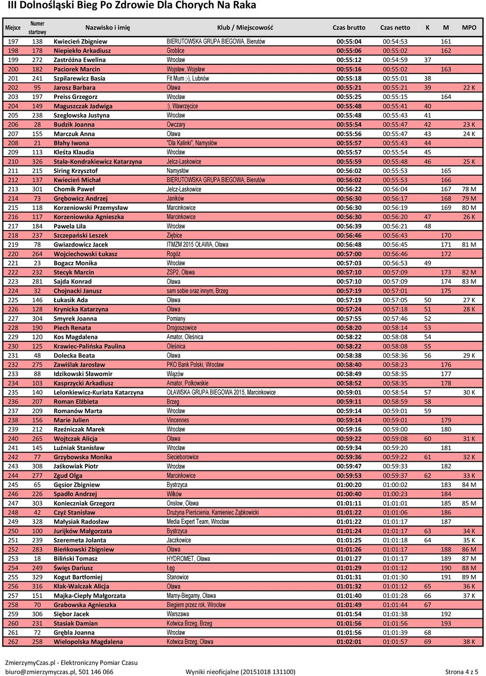 Grzegorz Wrocław 00:55:25 00:55:15 164 204 149 Maguszczak Jadwiga :), Wawrzęcice 00:55:48 00:55:41 40 205 238 Szeglowska Justyna Wrocław 00:55:48 00:55:43 41 206 28 Budzik Joanna Owczary 00:55:54