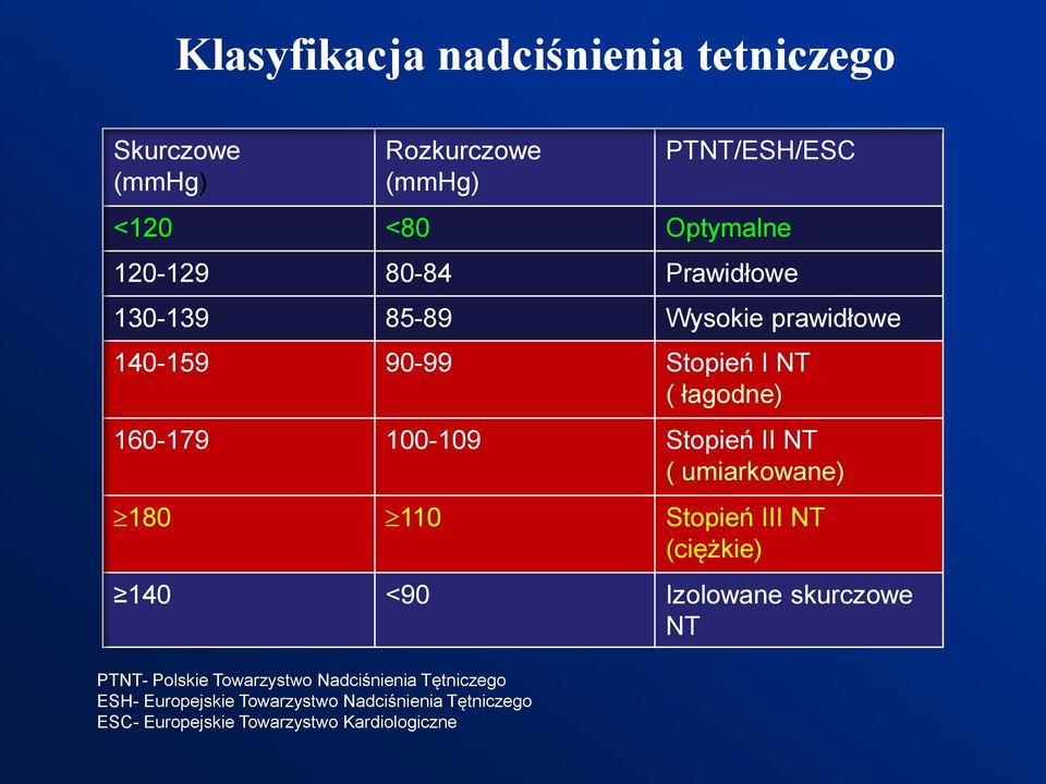 II NT ( umiarkowane) 180 110 Stopień III NT (ciężkie) 140 <90 Izolowane skurczowe NT PTNT- Polskie Towarzystwo