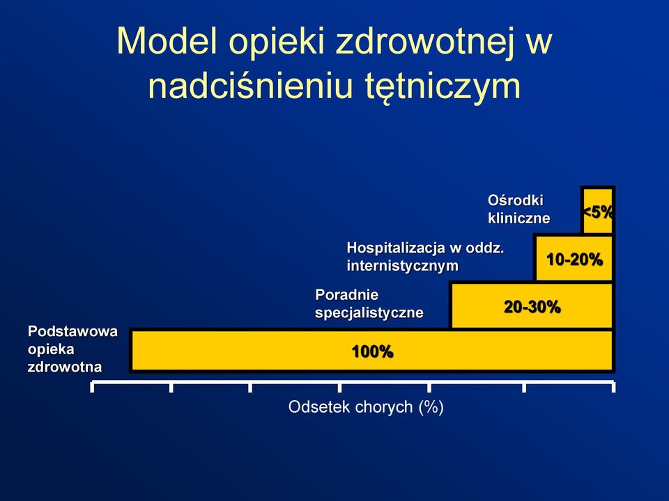 internistycznym 10-20% Podstawowa opieka zdrowotna