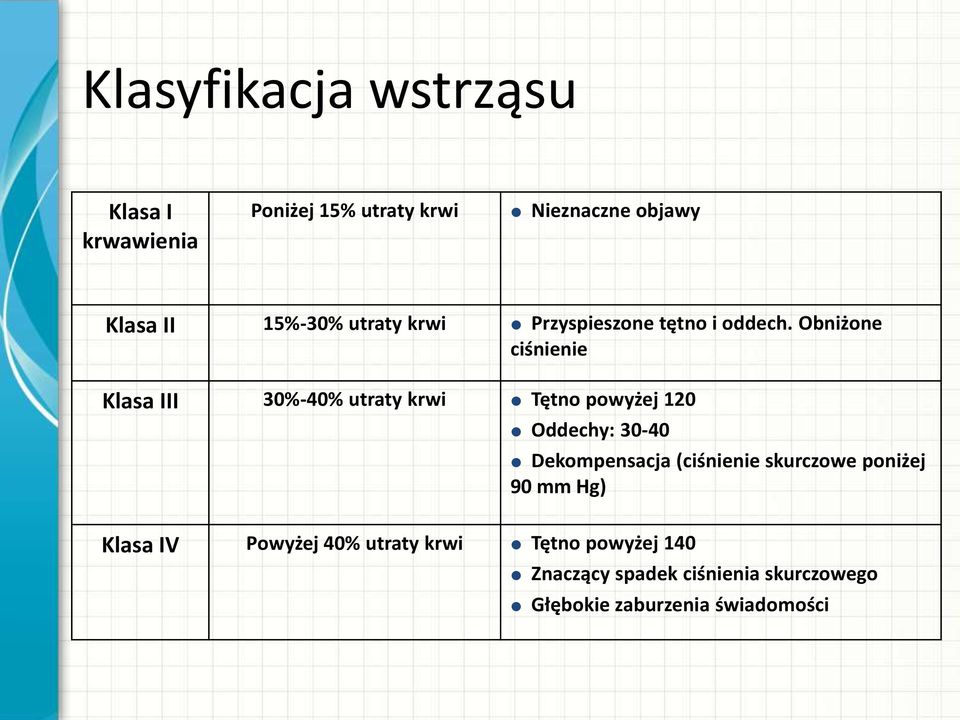 Obniżone ciśnienie Klasa III 30%-40% utraty krwi Tętno powyżej 120 Oddechy: 30-40 Klasa IV Powyżej