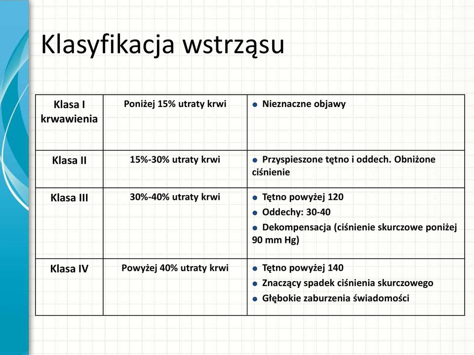 Obniżone ciśnienie Klasa III 30%-40% utraty krwi Tętno powyżej 120 Oddechy: 30-40 Klasa IV Powyżej