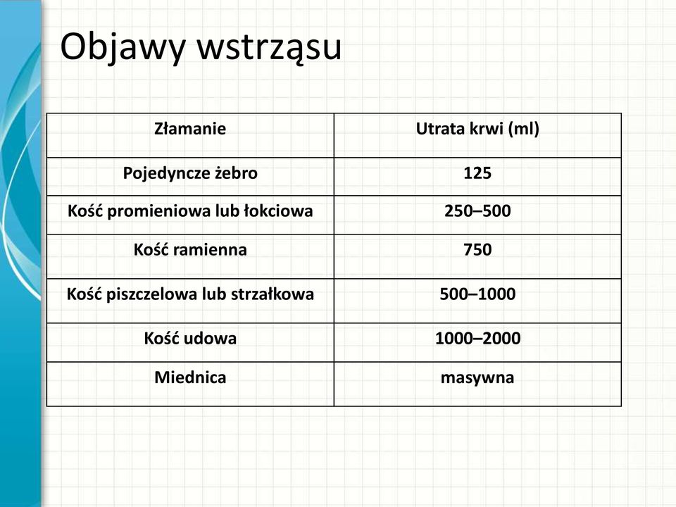 łokciowa 250 500 Kość ramienna 750 Kość