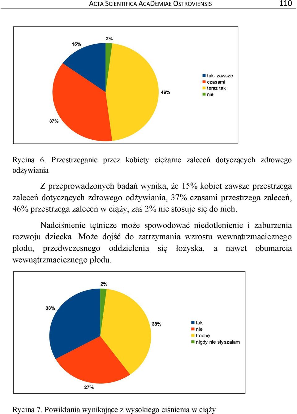 odżywiania, 37% czasami przestrzega zaleceń, 46% przestrzega zaleceń w ciąży, zaś 2% nie stosuje się do nich.