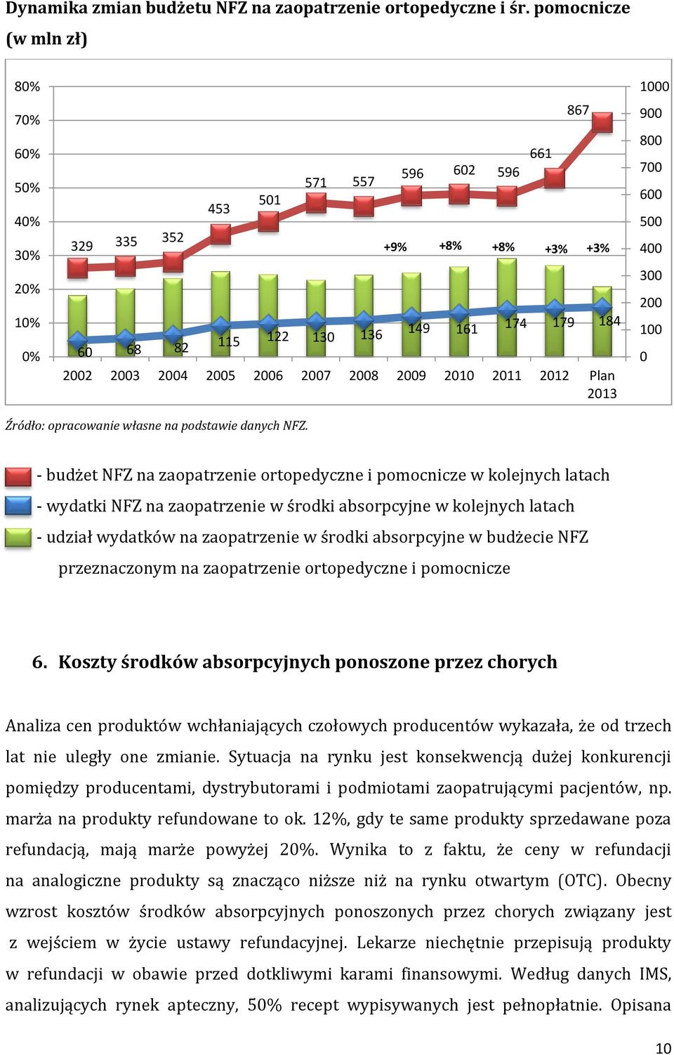 2008 2009 2010 2011 2012 Plan 2013 1000 900 800 700 600 500 400 300 200 100 0 Źródło: opracowanie własne na podstawie danych NFZ.