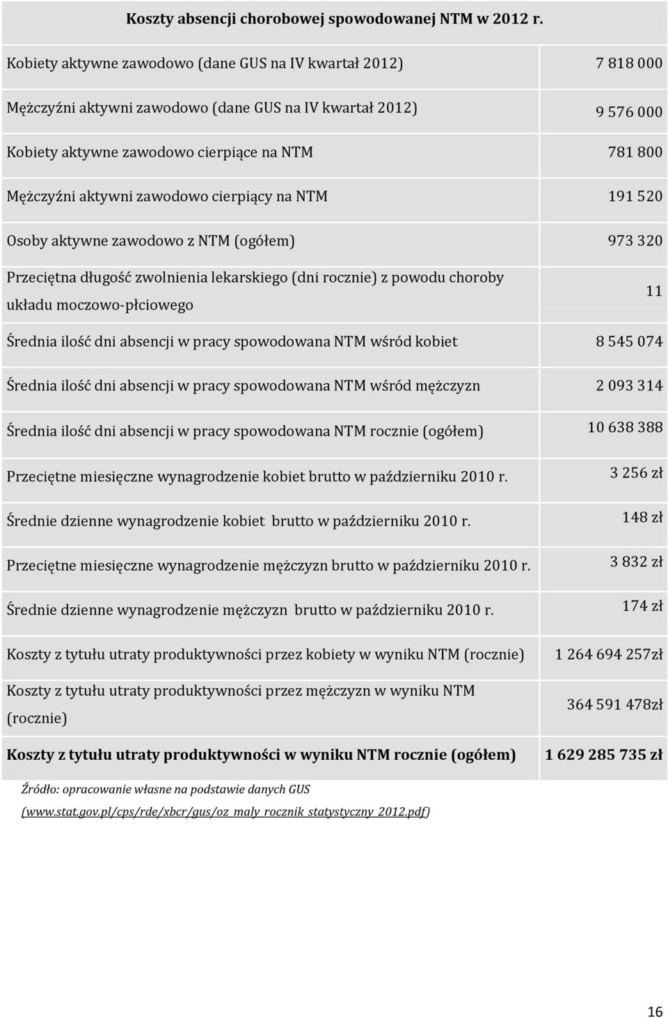 zawodowo cierpiący na NTM 191 520 Osoby aktywne zawodowo z NTM (ogółem) 973 320 Przeciętna długość zwolnienia lekarskiego (dni rocznie) z powodu choroby układu moczowo-płciowego 11 Średnia ilość dni