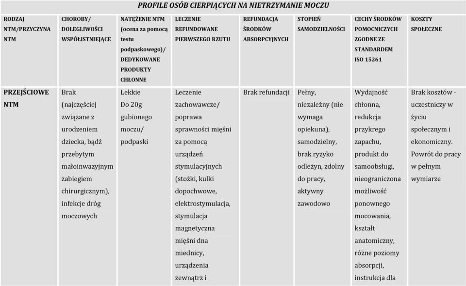 Leczenie Brak refundacji Pełny, Wydajność Brak kosztów - NTM (najczęściej Do 20g zachowawcze/ niezależny (nie chłonna, uczestniczy w związane z gubionego poprawa wymaga redukcja życiu urodzeniem