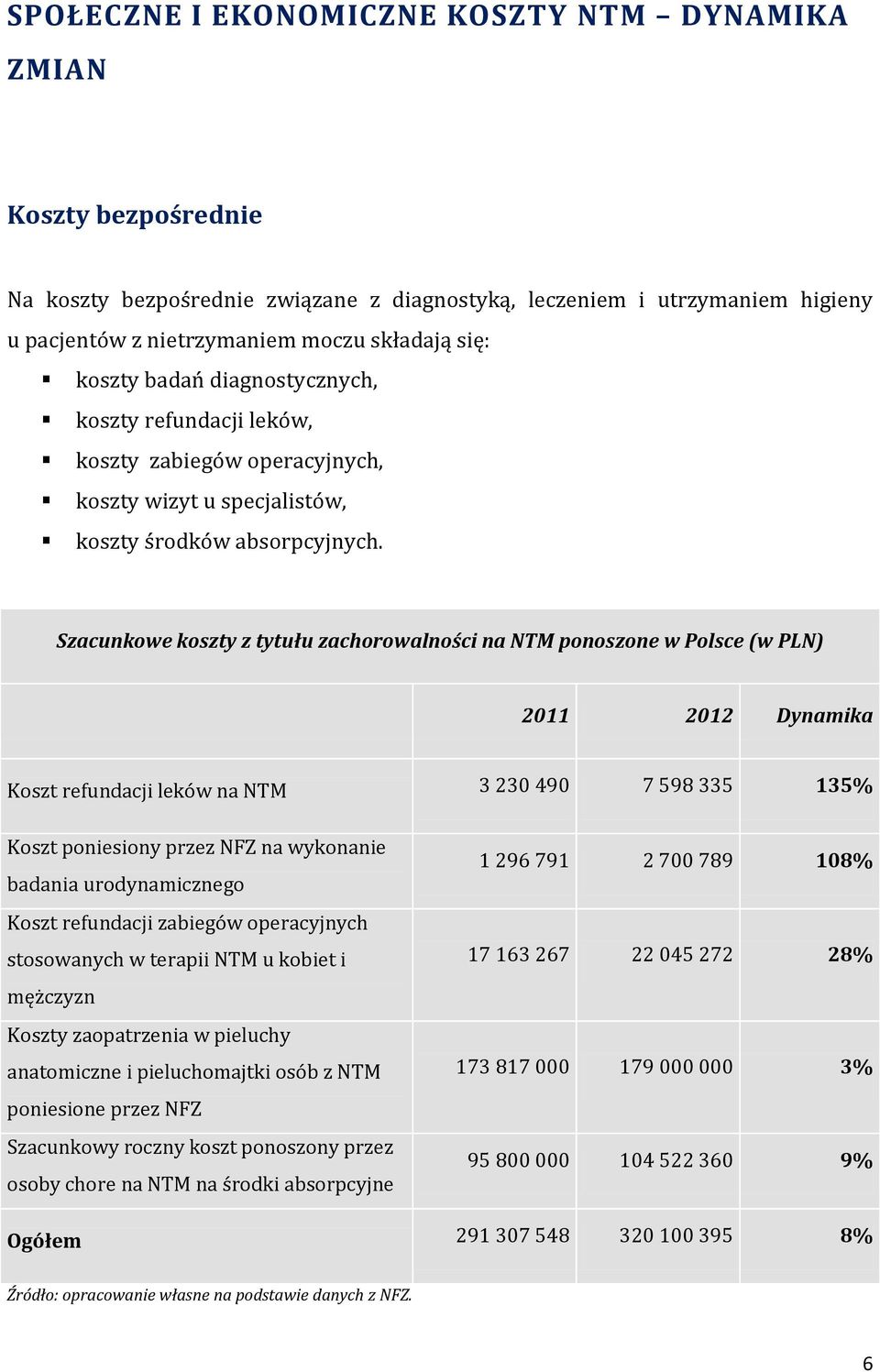 Szacunkowe koszty z tytułu zachorowalności na NTM ponoszone w Polsce (w PLN) 2011 2012 Dynamika Koszt refundacji leków na NTM 3 230 490 7 598 335 135% Koszt poniesiony przez NFZ na wykonanie badania