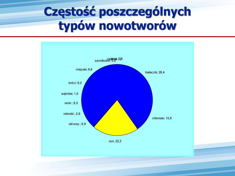 ; 2 zarodkowe; 5,8 mięsaki; 6,6 białaczki; 26,4