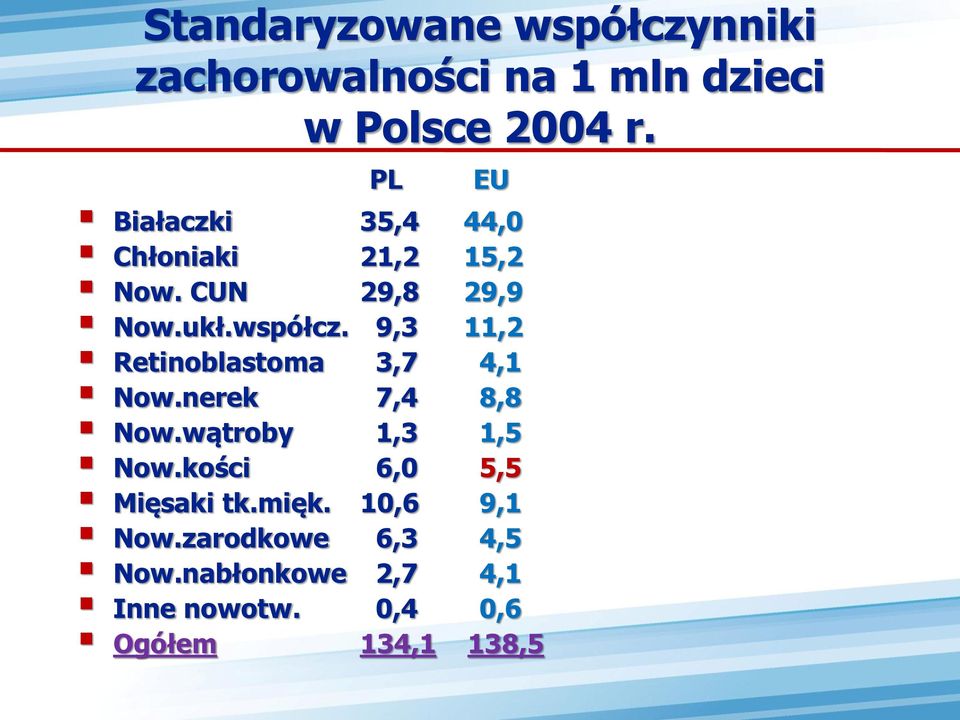 9,3 11,2 Retinoblastoma 3,7 4,1 Now.nerek 7,4 8,8 Now.wątroby 1,3 1,5 Now.