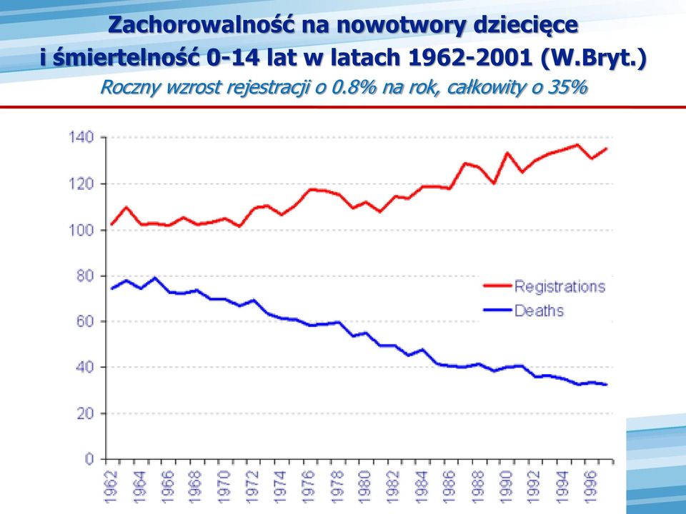 latach 1962-2001 (W.Bryt.