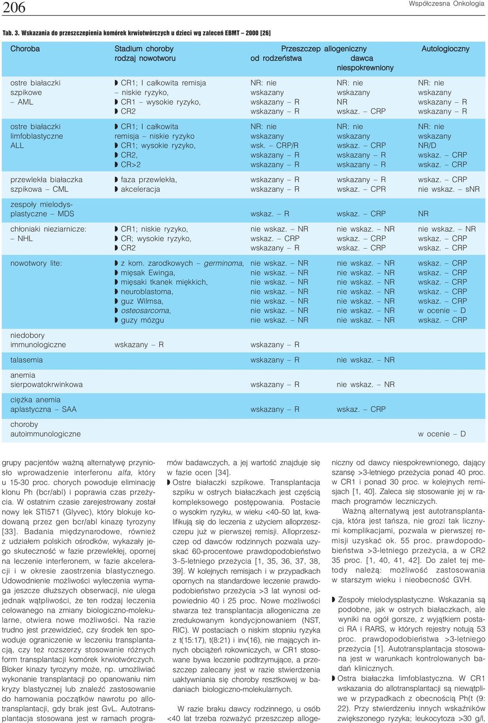 niespokrewniony ostre bia³aczki CR1; I ca³kowita remisja NR: nie NR: nie NR: nie szpikowe niskie ryzyko, wskazany wskazany wskazany AML CR1 wysokie ryzyko, wskazany R NR wskazany R CR2 wskazany R