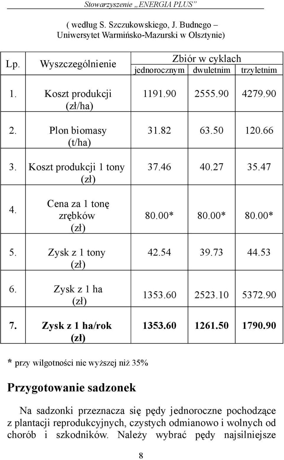 50 1790.90 4. jednorocznym dwuletnim Cena za 1 tonę zrębków (zł) 5. Zysk z 1 tony (zł) 6. Zysk z 1 ha (zł) 7.