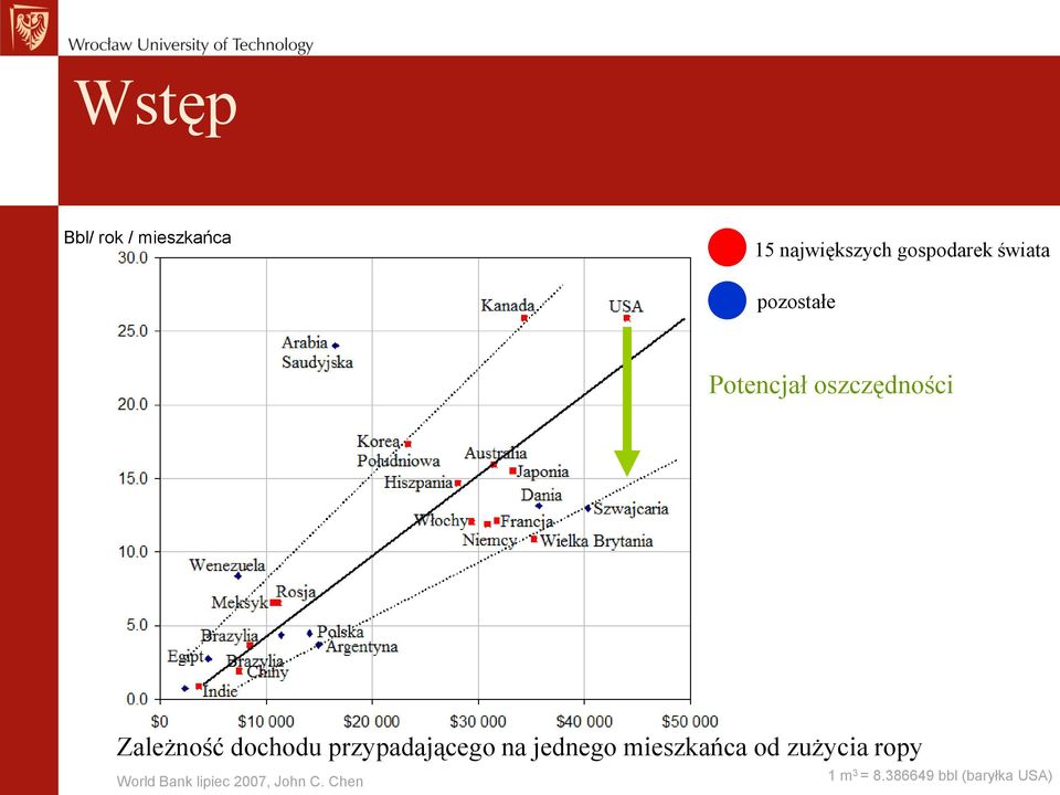 przypadającego na jednego mieszkańca od zużycia ropy World