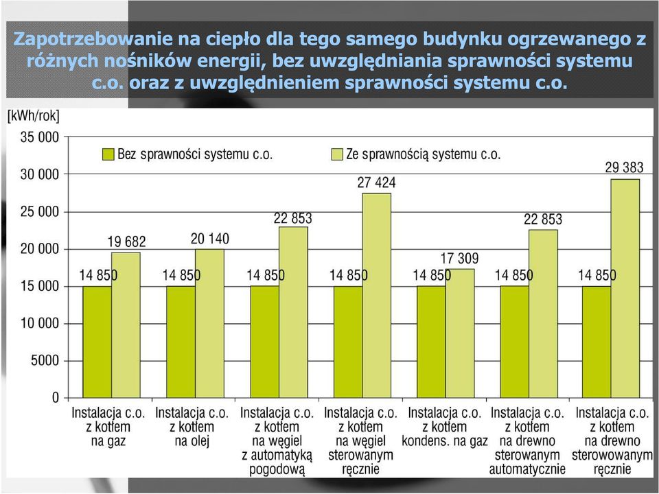 energii, bez uwzględniania sprawności