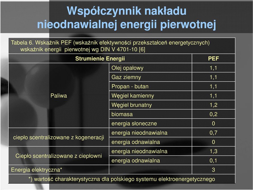 opałowy 1,1 Gaz ziemny 1,1 Propan - butan 1,1 Paliwa Węgiel kamienny 1,1 ciepło scentralizowane z kogeneracji Ciepło scentralizowane z ciepłowni